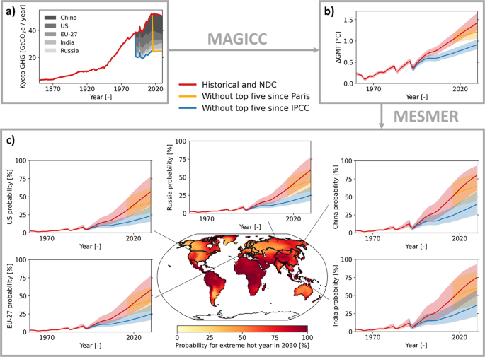 Responsibility of major emitters for country-level warming and extreme hot years – Communications Earth & Environment